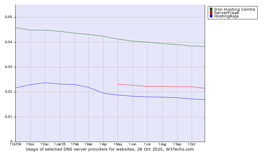 Historical trends in the usage of Iron Hosting Centre vs. ServerFreak vs. HostingRaja