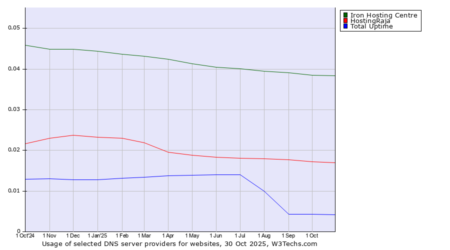 Historical trends in the usage of Iron Hosting Centre vs. HostingRaja vs. Total Uptime