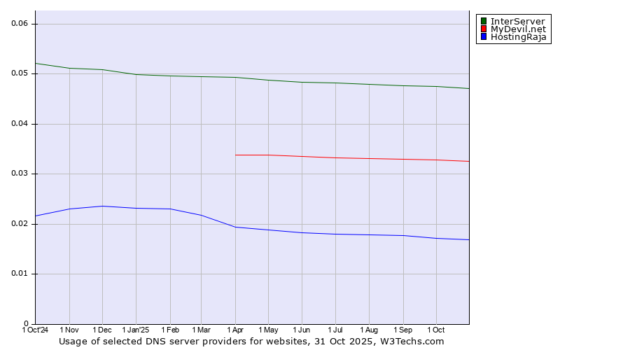 Historical trends in the usage of InterServer vs. MyDevil.net vs. HostingRaja