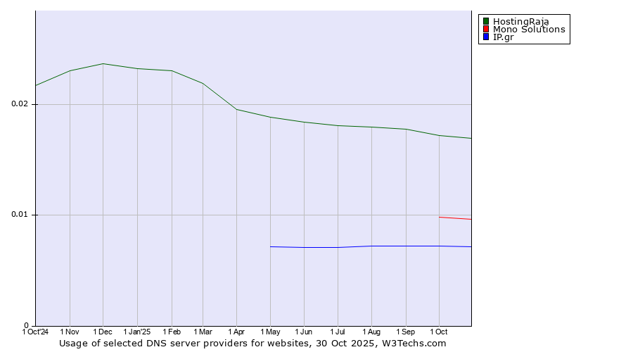 Historical trends in the usage of HostingRaja vs. Mono Solutions vs. IP.gr