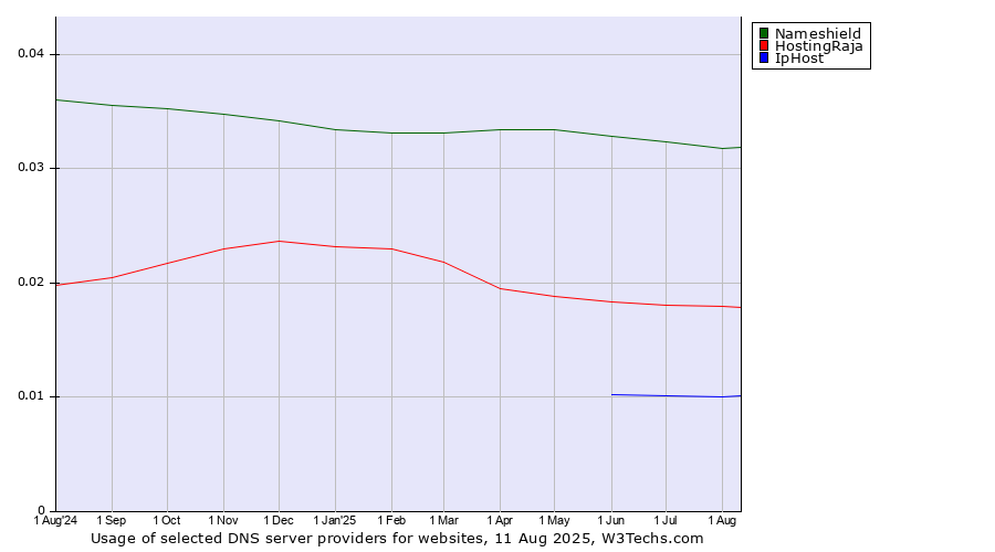 Historical trends in the usage of Nameshield vs. HostingRaja vs. IpHost