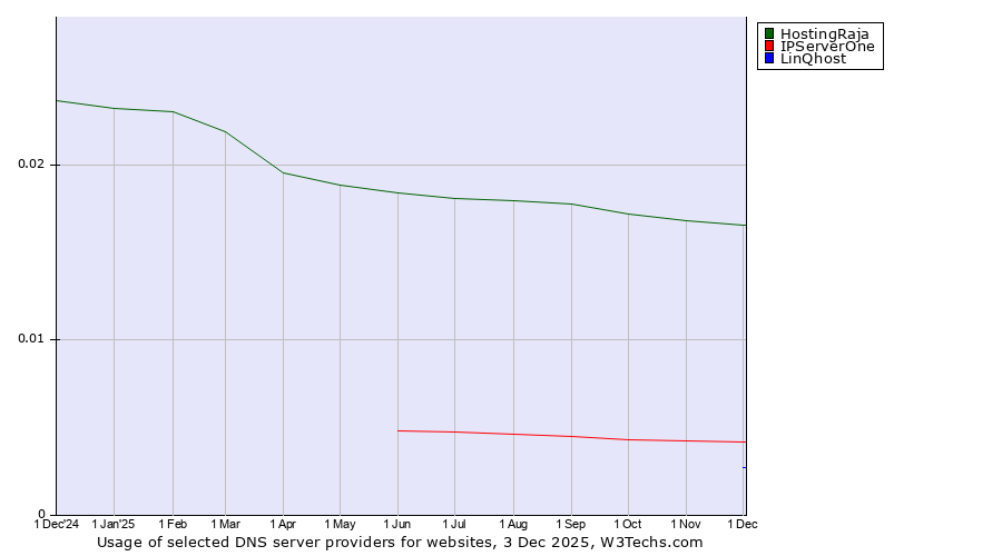 Historical trends in the usage of HostingRaja vs. IPServerOne vs. LinQhost