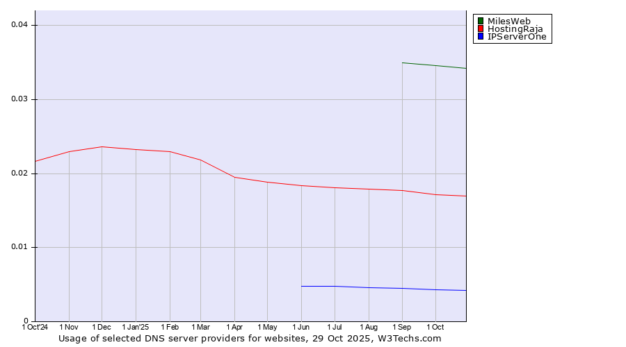 Historical trends in the usage of MilesWeb vs. HostingRaja vs. IPServerOne