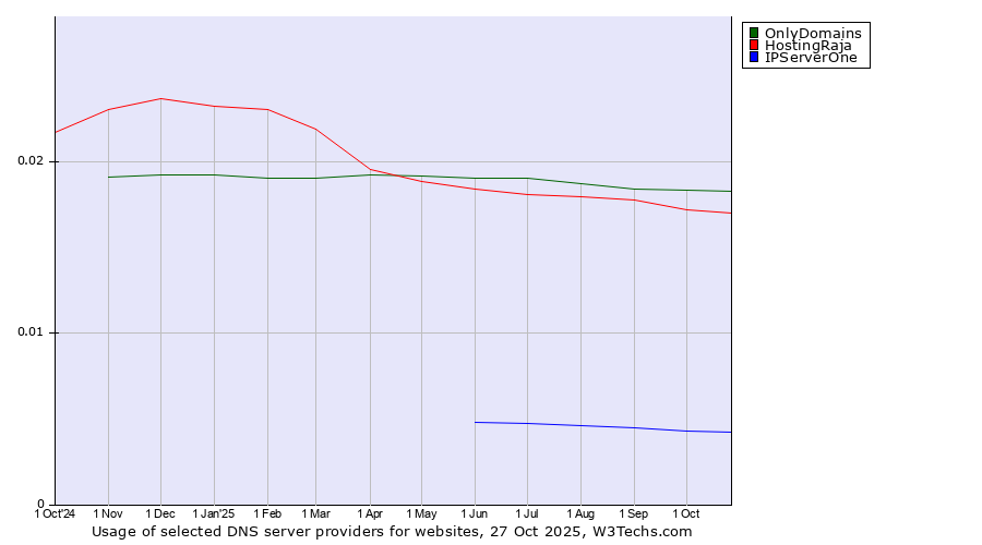 Historical trends in the usage of OnlyDomains vs. HostingRaja vs. IPServerOne