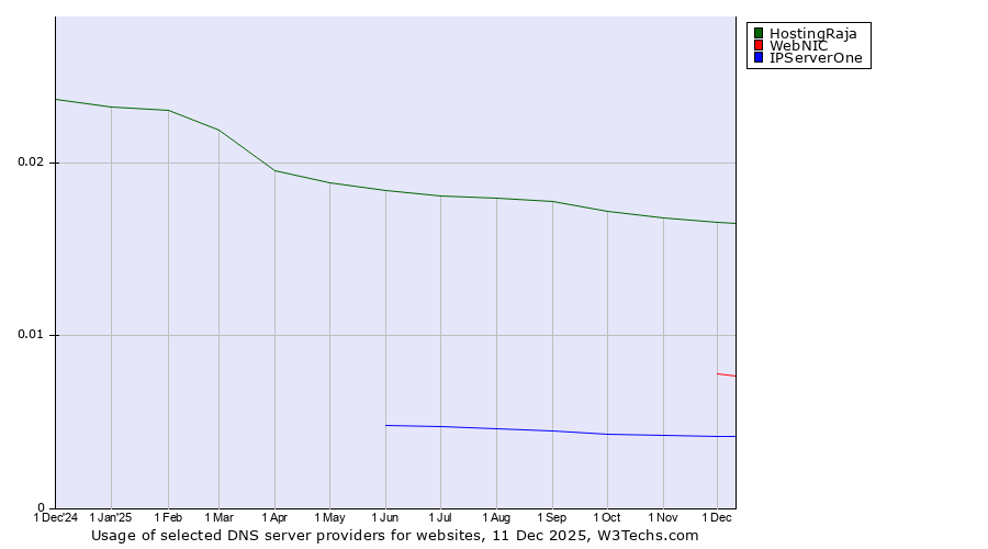 Historical trends in the usage of HostingRaja vs. WebNIC vs. IPServerOne