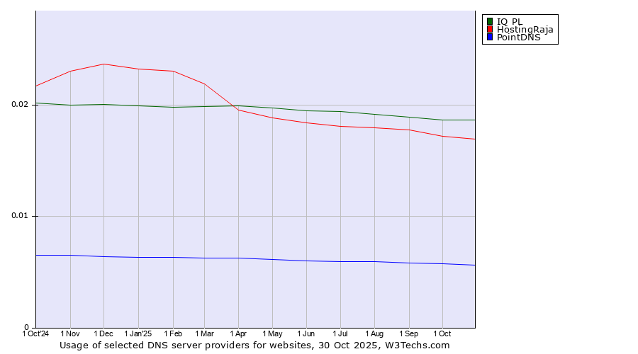 Historical trends in the usage of IQ PL vs. HostingRaja vs. PointDNS