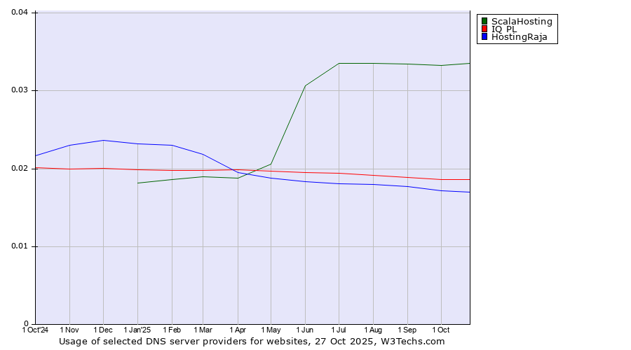 Historical trends in the usage of ScalaHosting vs. IQ PL vs. HostingRaja