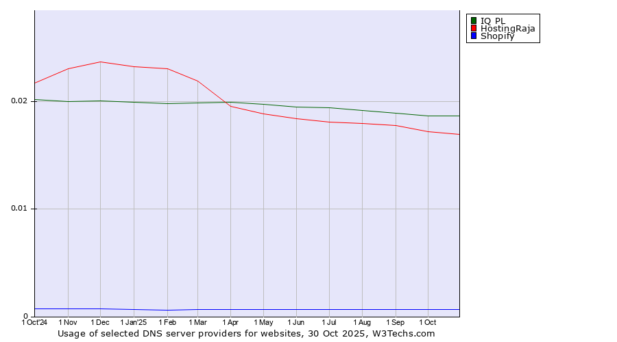 Historical trends in the usage of IQ PL vs. HostingRaja vs. Shopify