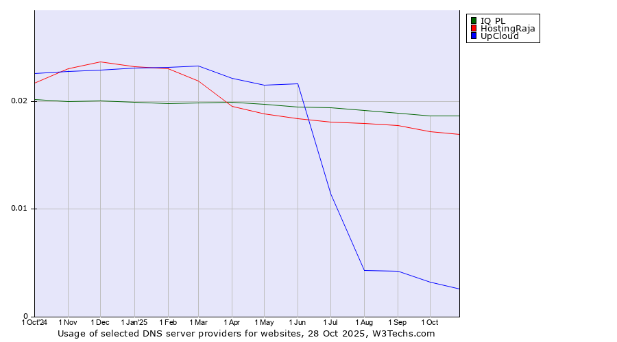 Historical trends in the usage of IQ PL vs. HostingRaja vs. UpCloud