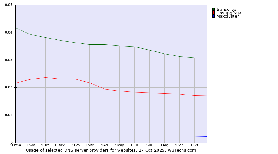 Historical trends in the usage of Iranserver vs. HostingRaja vs. Maxcluster