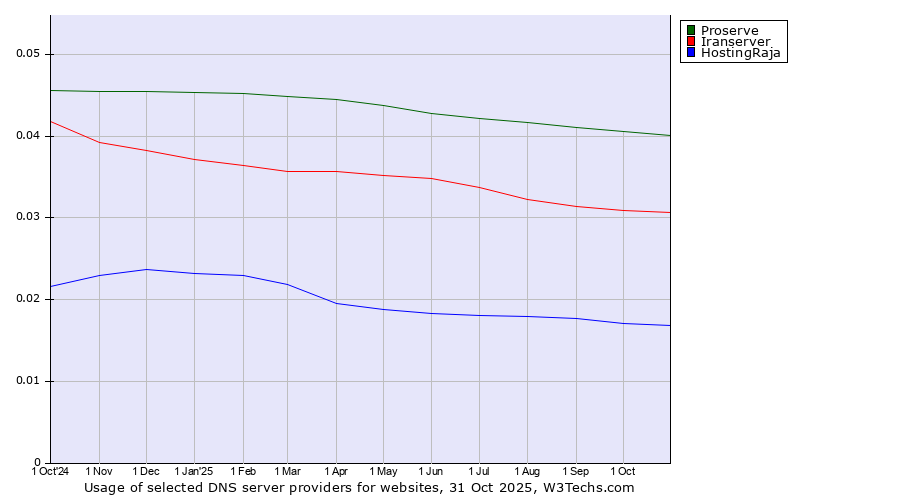 Historical trends in the usage of Proserve vs. Iranserver vs. HostingRaja