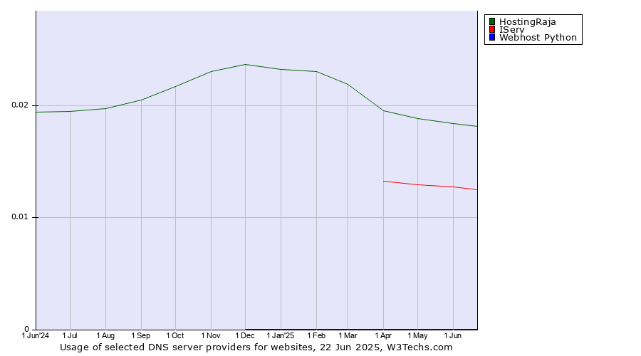 Historical trends in the usage of HostingRaja vs. IServ vs. Webhost Python