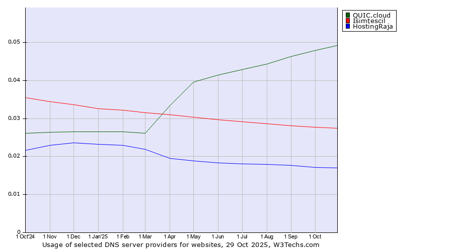 Historical trends in the usage of QUIC.cloud vs. Isimtescil vs. HostingRaja