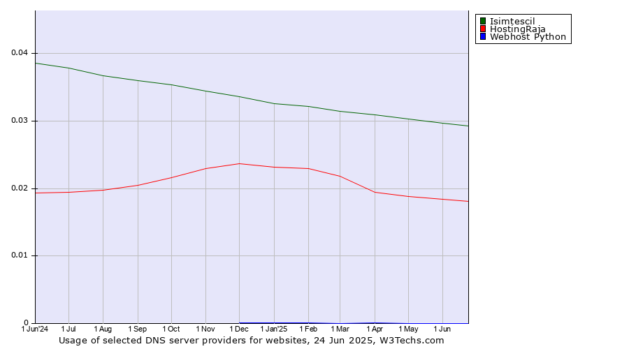Historical trends in the usage of Isimtescil vs. HostingRaja vs. Webhost Python