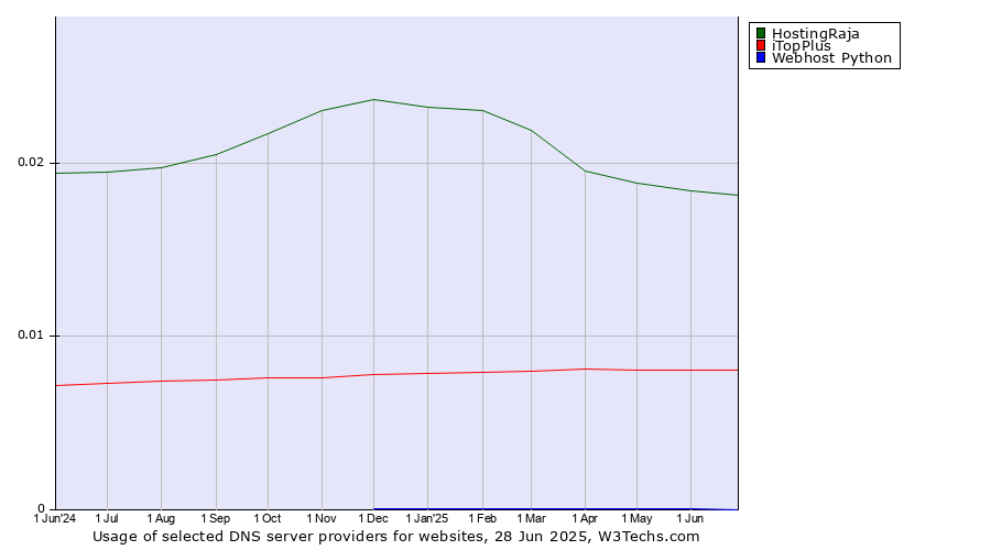 Historical trends in the usage of HostingRaja vs. iTopPlus vs. Webhost Python