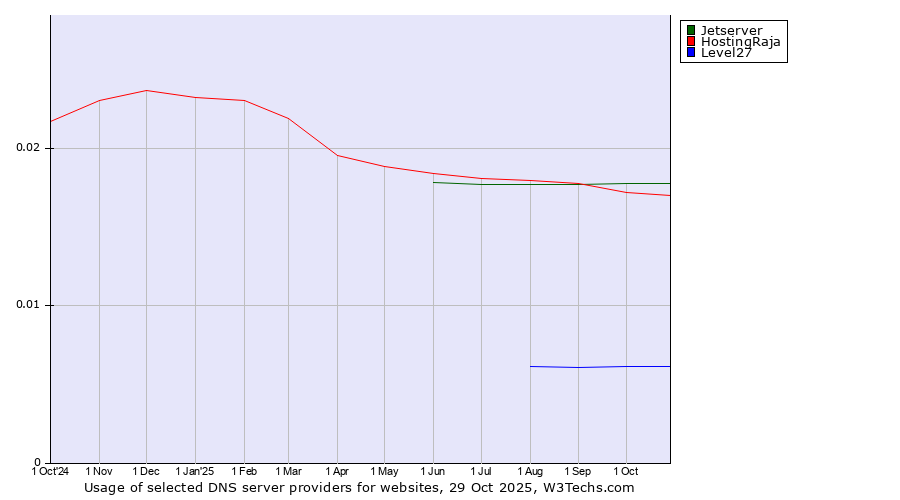 Historical trends in the usage of Jetserver vs. HostingRaja vs. Level27