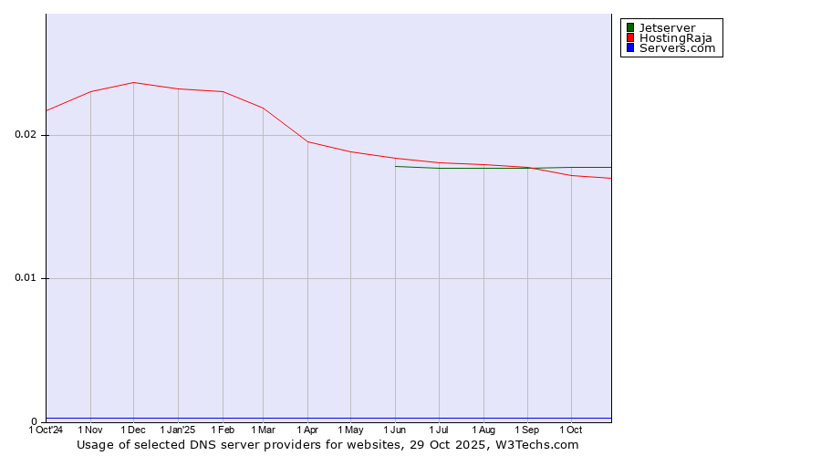 Historical trends in the usage of Jetserver vs. HostingRaja vs. Servers.com