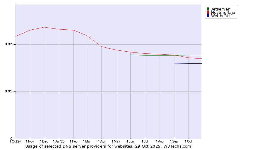 Historical trends in the usage of Jetserver vs. HostingRaja vs. Webhost1
