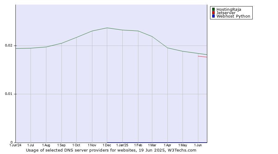 Historical trends in the usage of HostingRaja vs. Jetserver vs. Webhost Python