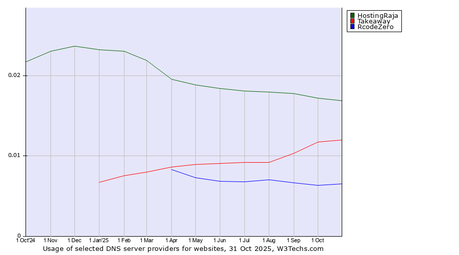Historical trends in the usage of HostingRaja vs. Takeaway vs. RcodeZero