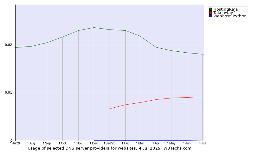 Historical trends in the usage of HostingRaja vs. Takeaway vs. Webhost Python