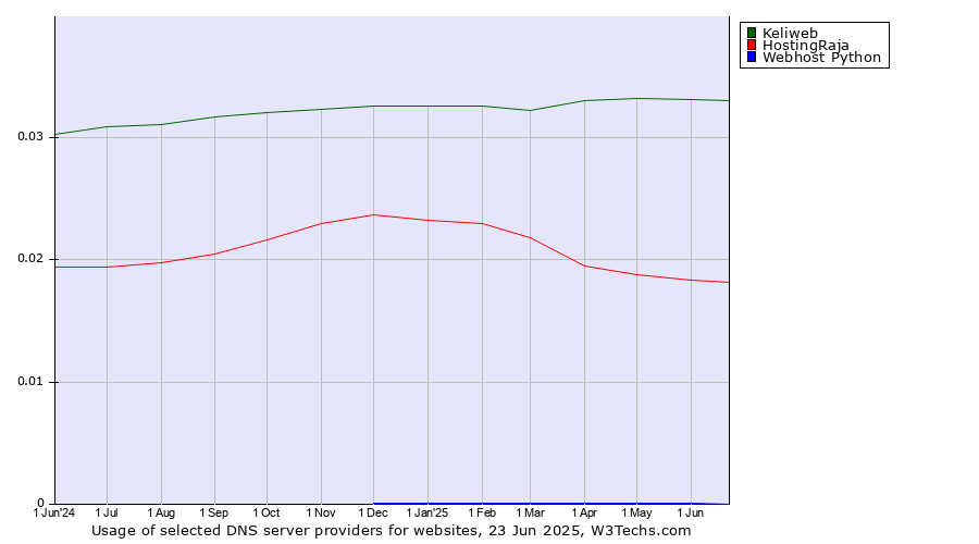 Historical trends in the usage of Keliweb vs. HostingRaja vs. Webhost Python
