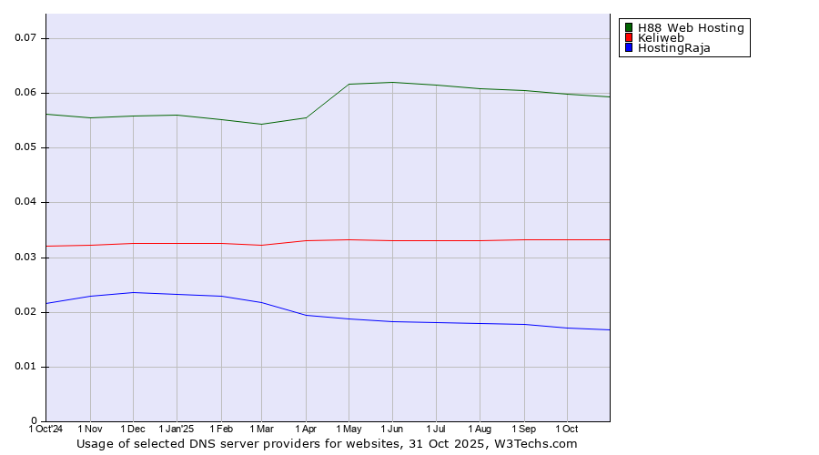 Historical trends in the usage of H88 Web Hosting vs. Keliweb vs. HostingRaja