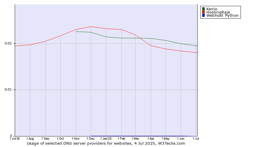 Historical trends in the usage of Kenlo vs. HostingRaja vs. Webhost Python