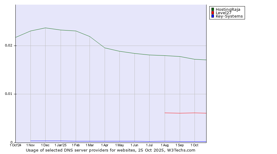 Historical trends in the usage of HostingRaja vs. Level27 vs. Key-Systems