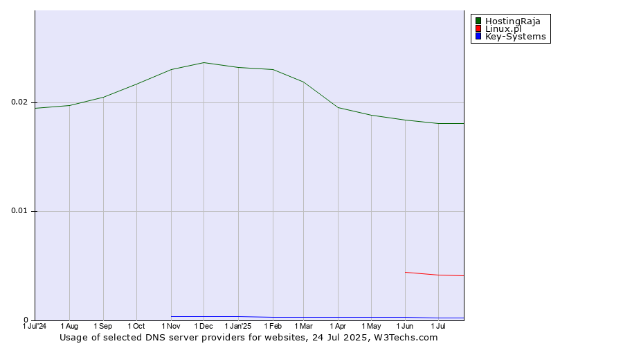 Historical trends in the usage of HostingRaja vs. Linux.pl vs. Key-Systems