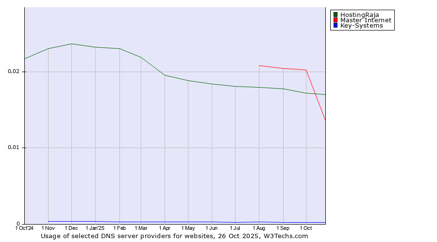 Historical trends in the usage of Master Internet vs. HostingRaja vs. Key-Systems