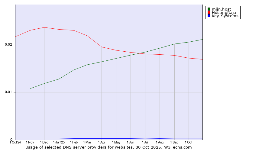 Historical trends in the usage of mijn.host vs. HostingRaja vs. Key-Systems
