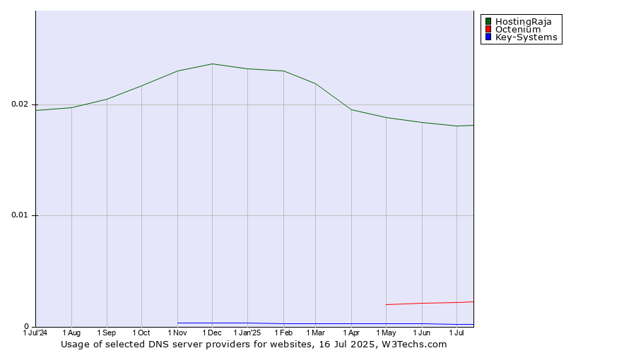 Historical trends in the usage of HostingRaja vs. Octenium vs. Key-Systems