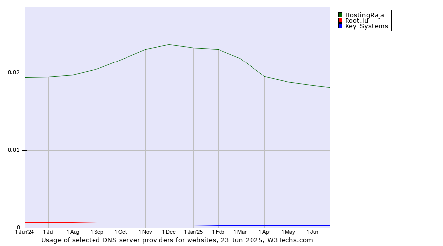 Historical trends in the usage of HostingRaja vs. Root.lu vs. Key-Systems