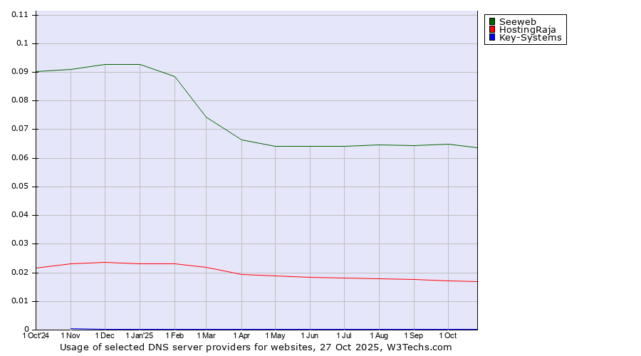 Historical trends in the usage of Seeweb vs. HostingRaja vs. Key-Systems