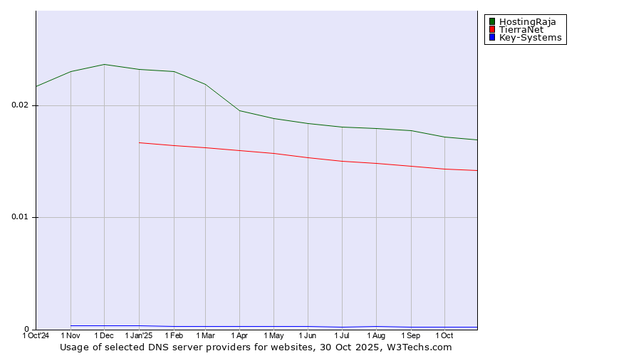 Historical trends in the usage of HostingRaja vs. TierraNet vs. Key-Systems