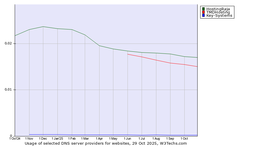 Historical trends in the usage of HostingRaja vs. TMDHosting vs. Key-Systems