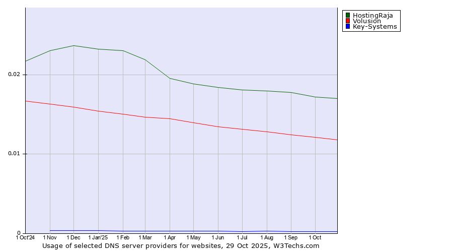 Historical trends in the usage of HostingRaja vs. Volusion vs. Key-Systems