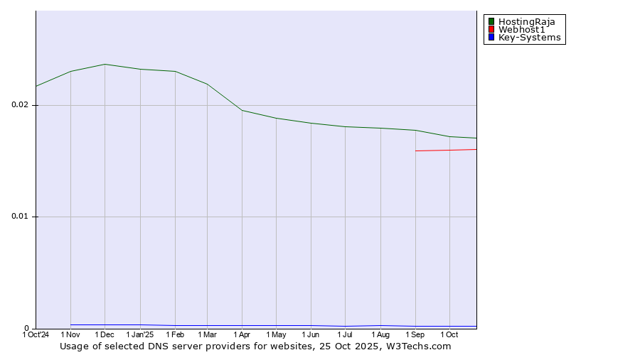 Historical trends in the usage of HostingRaja vs. Webhost1 vs. Key-Systems