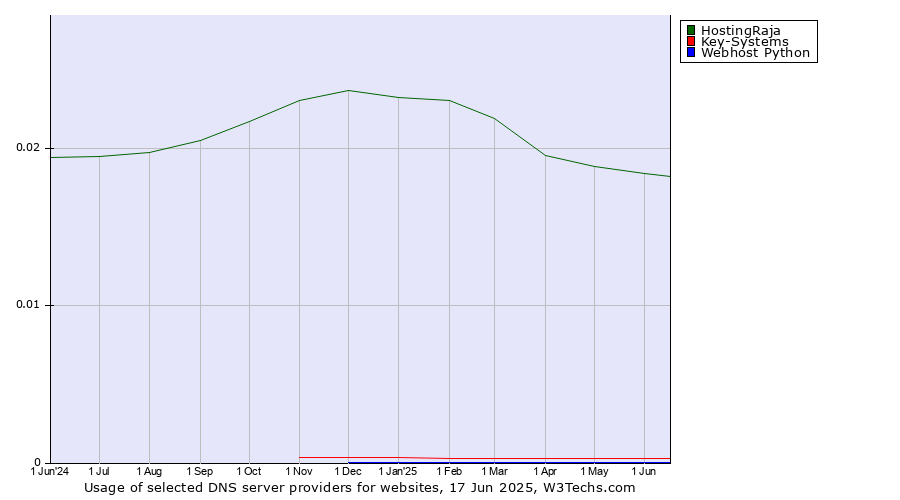 Historical trends in the usage of HostingRaja vs. Key-Systems vs. Webhost Python