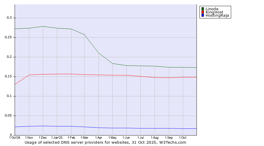 Historical trends in the usage of Linode vs. KingHost vs. HostingRaja