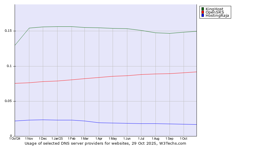 Historical trends in the usage of KingHost vs. OpenSRS vs. HostingRaja
