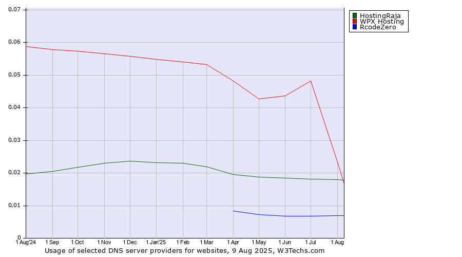 Historical trends in the usage of WPX Hosting vs. HostingRaja vs. RcodeZero