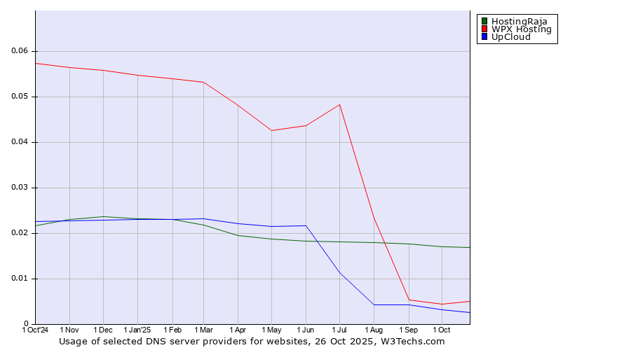 Historical trends in the usage of HostingRaja vs. WPX Hosting vs. UpCloud