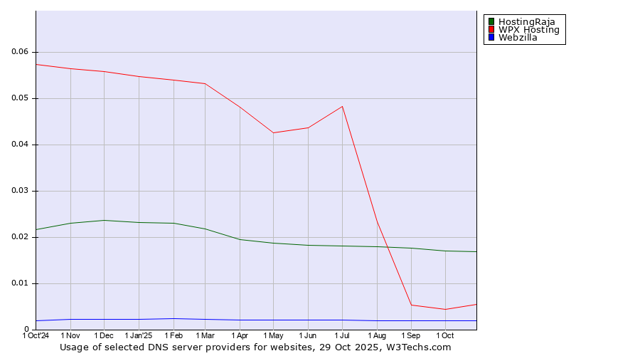 Historical trends in the usage of HostingRaja vs. WPX Hosting vs. Webzilla