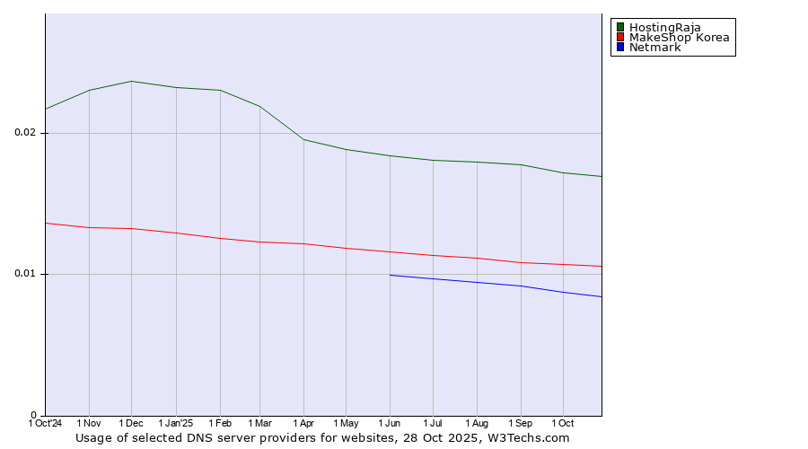 Historical trends in the usage of HostingRaja vs. MakeShop Korea vs. Netmark