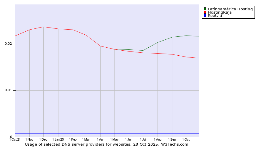 Historical trends in the usage of Latinoamérica Hosting vs. HostingRaja vs. Root.lu