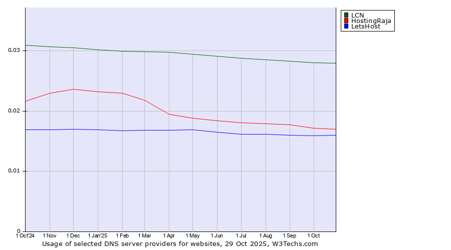 Historical trends in the usage of LCN vs. HostingRaja vs. LetsHost