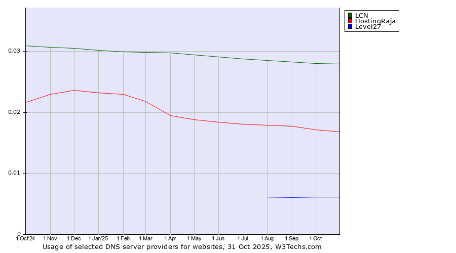 Historical trends in the usage of LCN vs. HostingRaja vs. Level27