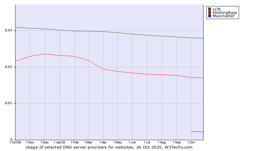 Historical trends in the usage of LCN vs. HostingRaja vs. Maxcluster